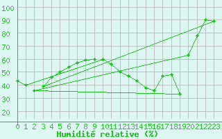 Courbe de l'humidit relative pour Plaffeien-Oberschrot
