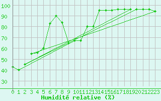 Courbe de l'humidit relative pour Pian Rosa (It)