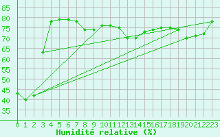 Courbe de l'humidit relative pour Alanya