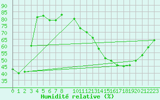 Courbe de l'humidit relative pour Ernage (Be)