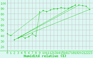 Courbe de l'humidit relative pour Bivio