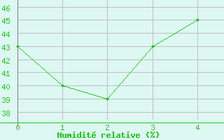 Courbe de l'humidit relative pour Toronto City