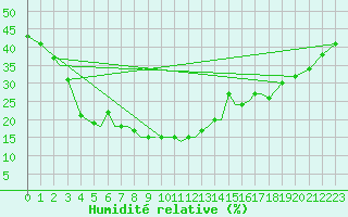 Courbe de l'humidit relative pour Indore