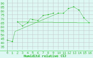 Courbe de l'humidit relative pour Smithers, B. C.