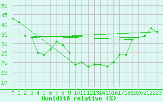 Courbe de l'humidit relative pour Arages del Puerto