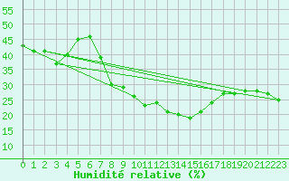 Courbe de l'humidit relative pour Navacerrada