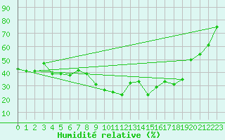 Courbe de l'humidit relative pour Grand Saint Bernard (Sw)