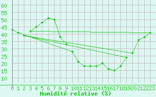 Courbe de l'humidit relative pour Vitigudino