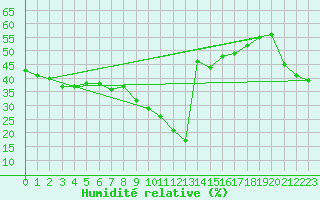 Courbe de l'humidit relative pour Evionnaz