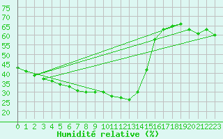 Courbe de l'humidit relative pour Mouilleron-le-Captif (85)