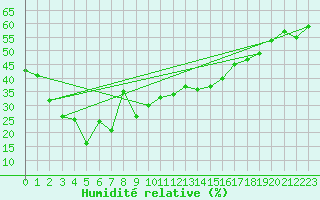 Courbe de l'humidit relative pour Arosa