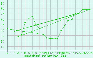 Courbe de l'humidit relative pour Cevio (Sw)