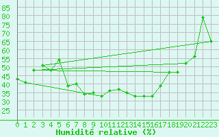 Courbe de l'humidit relative pour Braunlage