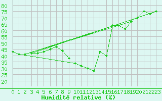 Courbe de l'humidit relative pour Marseille - Saint-Loup (13)