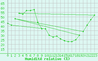 Courbe de l'humidit relative pour vila