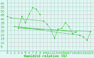 Courbe de l'humidit relative pour Alberschwende