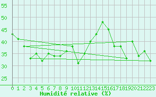 Courbe de l'humidit relative pour Napf (Sw)