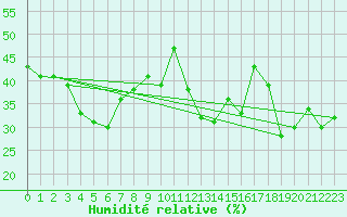 Courbe de l'humidit relative pour Grenoble/agglo Le Versoud (38)