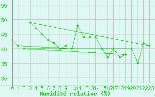 Courbe de l'humidit relative pour Jan (Esp)