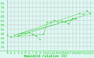 Courbe de l'humidit relative pour Nice (06)
