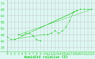 Courbe de l'humidit relative pour Frontone