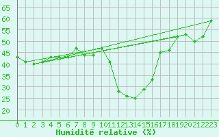 Courbe de l'humidit relative pour La Beaume (05)