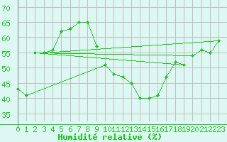 Courbe de l'humidit relative pour Montalbn