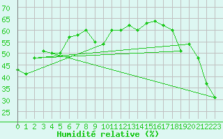 Courbe de l'humidit relative pour Villacher Alpe