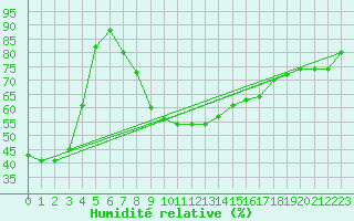 Courbe de l'humidit relative pour Vandells