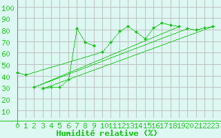 Courbe de l'humidit relative pour La Pocatiere