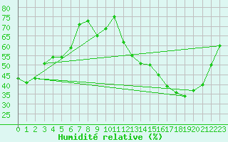 Courbe de l'humidit relative pour Agen (47)