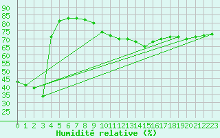 Courbe de l'humidit relative pour Anglars St-Flix(12)