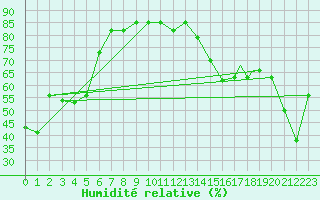 Courbe de l'humidit relative pour Craig, Craig-Moffat Airport