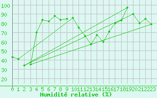 Courbe de l'humidit relative pour Chasseral (Sw)
