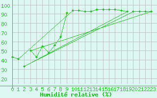 Courbe de l'humidit relative pour Alpinzentrum Rudolfshuette