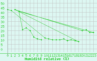 Courbe de l'humidit relative pour Pic du Soum Couy - Nivose (64)