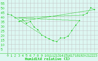Courbe de l'humidit relative pour Grchen