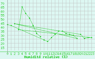 Courbe de l'humidit relative pour Grand Saint Bernard (Sw)