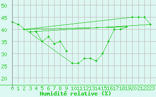 Courbe de l'humidit relative pour Naluns / Schlivera