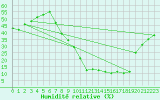 Courbe de l'humidit relative pour Hinojosa Del Duque