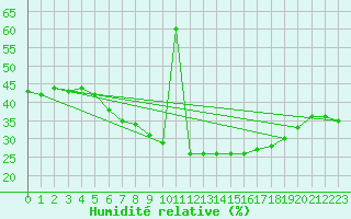 Courbe de l'humidit relative pour Diepenbeek (Be)
