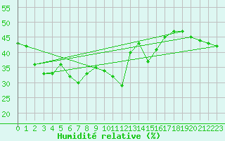 Courbe de l'humidit relative pour Hoernli