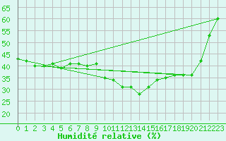 Courbe de l'humidit relative pour Sotillo de la Adrada