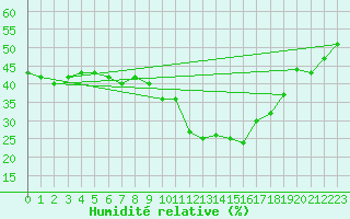 Courbe de l'humidit relative pour Montpellier (34)