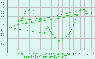 Courbe de l'humidit relative pour Jerez de Los Caballeros