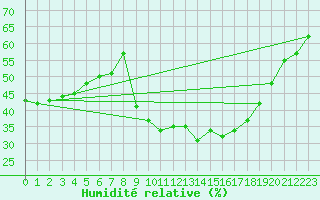 Courbe de l'humidit relative pour Besanon (25)