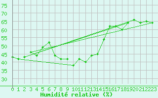 Courbe de l'humidit relative pour Klippeneck