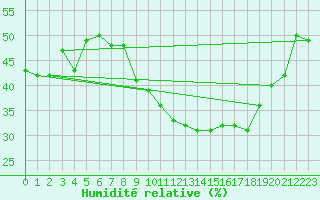 Courbe de l'humidit relative pour Grosserlach-Mannenwe