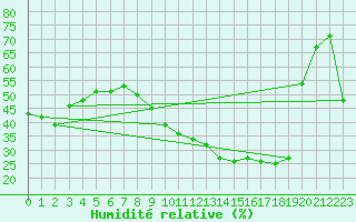 Courbe de l'humidit relative pour Arles-Ouest (13)