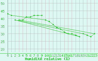 Courbe de l'humidit relative pour Orange (84)